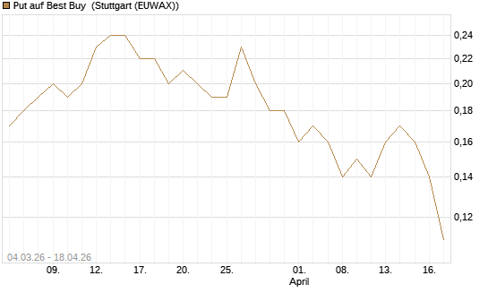 Put auf Best Buy [J.P. Morgan Structured Products B.V.] Chart