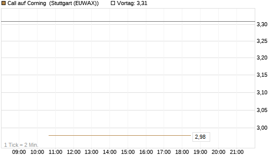 Call auf Corning [J.P. Morgan Structured Products B.V.] Chart
