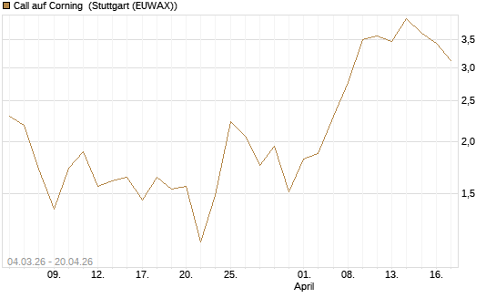 Call auf Corning [J.P. Morgan Structured Products B.V.] Chart