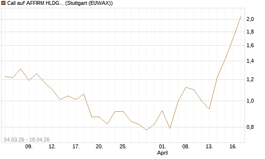 Call auf AFFIRM HLDGS A [J.P. Morgan Structured Products B.V.] Chart