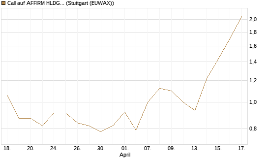 Call auf AFFIRM HLDGS A [J.P. Morgan Structured Products B.V.] Chart