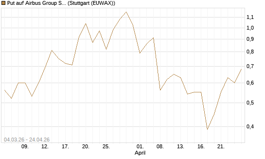 Put auf Airbus Group SE [J.P. Morgan Structured Products B.V.] Chart