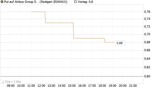 Put auf Airbus Group SE [J.P. Morgan Structured Products B.V.] Chart