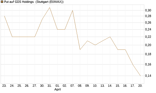 Put auf GDS Holdings [J.P. Morgan Structured Products B.V.] Chart