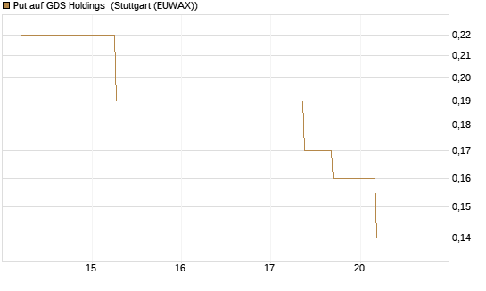 Put auf GDS Holdings [J.P. Morgan Structured Products B.V.] Chart