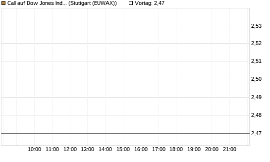 Call auf Dow Jones Industrial Average [J.P. Morgan Structured Products B.V.] Chart