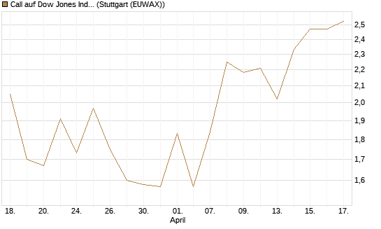 Call auf Dow Jones Industrial Average [J.P. Morgan Structured Products B.V.] Chart