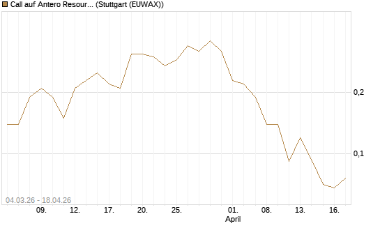 Call auf Antero Resources [J.P. Morgan Structured Products B.V.] Chart