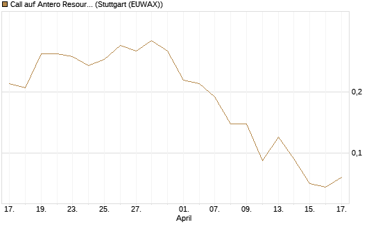 Call auf Antero Resources [J.P. Morgan Structured Products B.V.] Chart