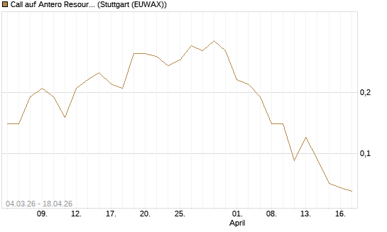 Call auf Antero Resources [J.P. Morgan Structured Products B.V.] Chart