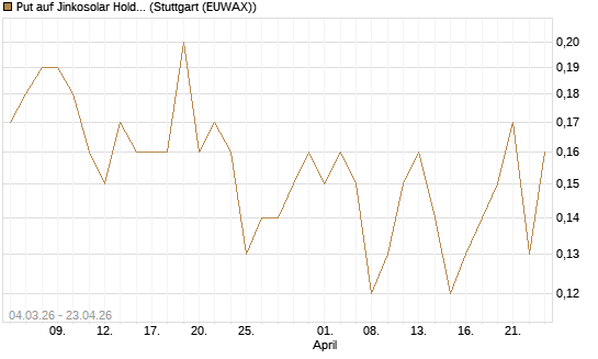 Put auf Jinkosolar Holdings Company Limited [J.P. Morgan Structured Products B.V.] Chart