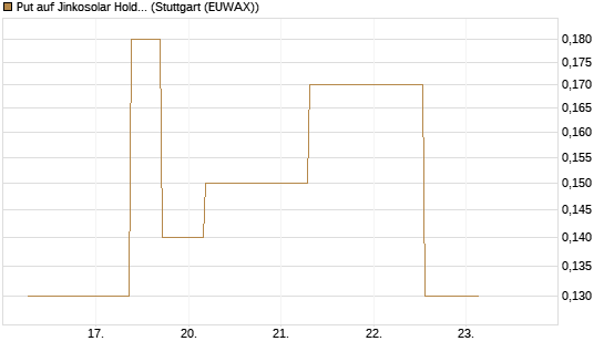 Put auf Jinkosolar Holdings Company Limited [J.P. Morgan Structured Products B.V.] Chart