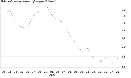 Put auf Howmet Aerospace [J.P. Morgan Structured Products B.V.] Chart