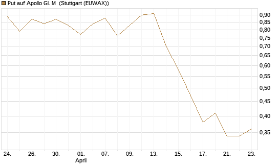 Put auf Apollo Gl. M [J.P. Morgan Structured Products B.V.] Chart