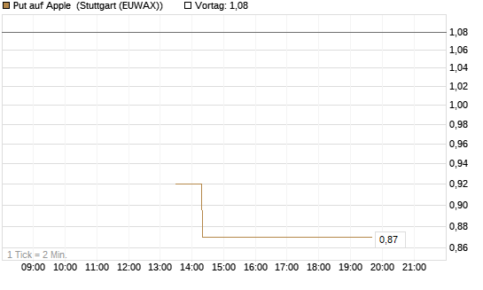 Put auf Apple [J.P. Morgan Structured Products B.V.] Chart