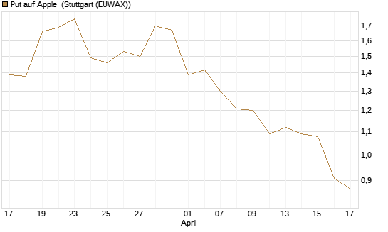 Put auf Apple [J.P. Morgan Structured Products B.V.] Chart