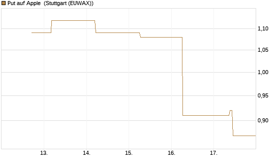 Put auf Apple [J.P. Morgan Structured Products B.V.] Chart