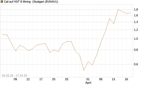 Call auf HUT 8 Mining [J.P. Morgan Structured Products B.V.] Chart