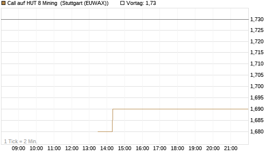 Call auf HUT 8 Mining [J.P. Morgan Structured Products B.V.] Chart