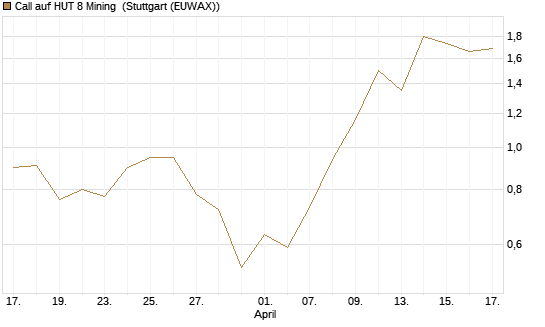 Call auf HUT 8 Mining [J.P. Morgan Structured Products B.V.] Chart