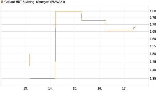 Call auf HUT 8 Mining [J.P. Morgan Structured Products B.V.] Chart