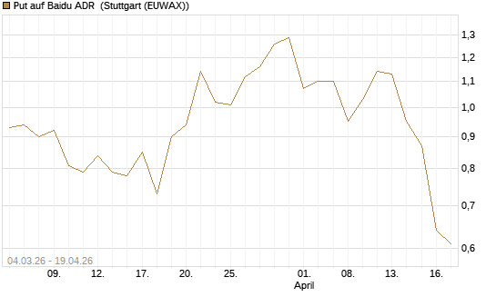 Put auf Baidu ADR [J.P. Morgan Structured Products B.V.] Chart