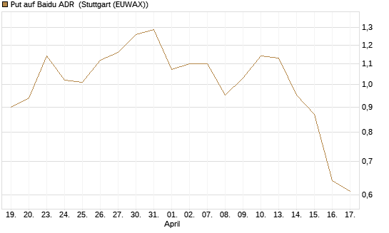Put auf Baidu ADR [J.P. Morgan Structured Products B.V.] Chart