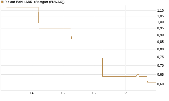Put auf Baidu ADR [J.P. Morgan Structured Products B.V.] Chart