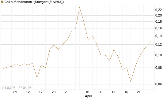 Call auf Halliburton [J.P. Morgan Structured Products B.V.] Chart