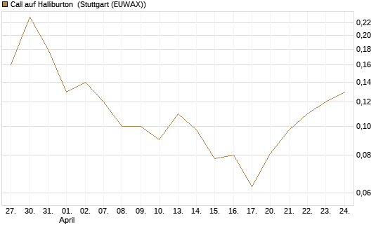 Call auf Halliburton [J.P. Morgan Structured Products B.V.] Chart
