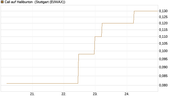 Call auf Halliburton [J.P. Morgan Structured Products B.V.] Chart