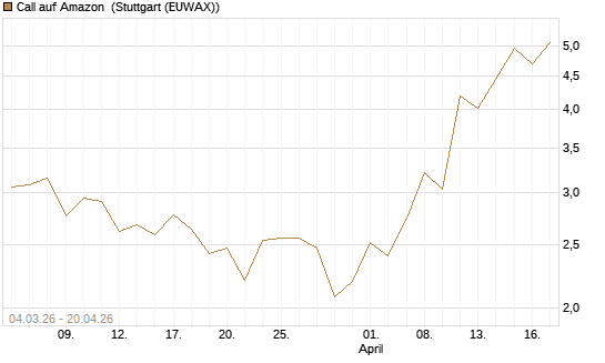 Call auf Amazon [J.P. Morgan Structured Products B.V.] Chart