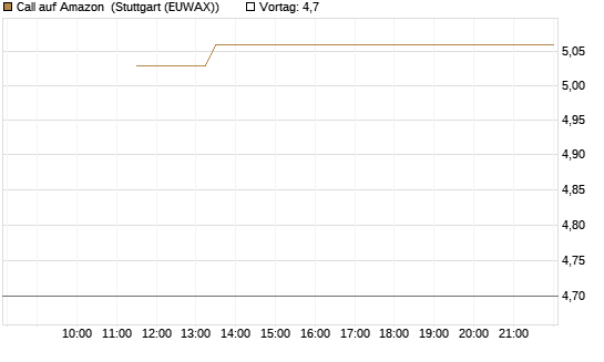 Call auf Amazon [J.P. Morgan Structured Products B.V.] Chart
