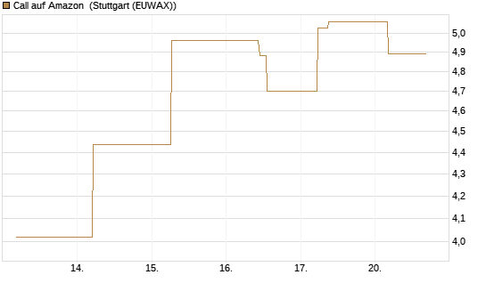 Call auf Amazon [J.P. Morgan Structured Products B.V.] Chart