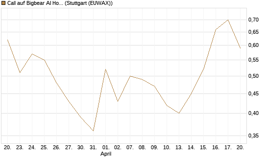 Call auf Bigbear AI Holdings [J.P. Morgan Structured Products B.V.] Chart