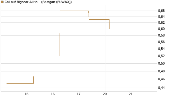 Call auf Bigbear AI Holdings [J.P. Morgan Structured Products B.V.] Chart