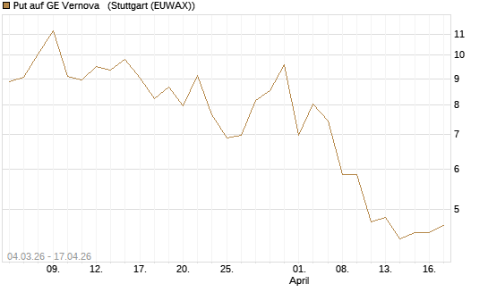 Put auf GE Vernova  [J.P. Morgan Structured Products B.V.] Chart