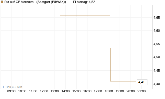 Put auf GE Vernova  [J.P. Morgan Structured Products B.V.] Chart