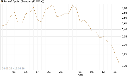 Put auf Apple [J.P. Morgan Structured Products B.V.] Chart