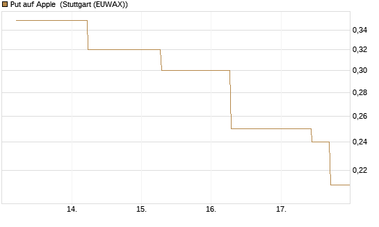 Put auf Apple [J.P. Morgan Structured Products B.V.] Chart