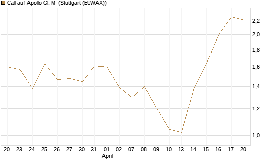 Call auf Apollo Gl. M [J.P. Morgan Structured Products B.V.] Chart