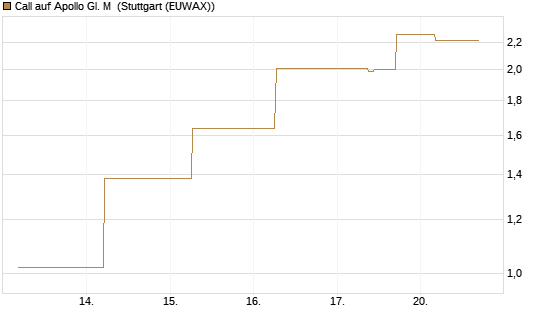 Call auf Apollo Gl. M [J.P. Morgan Structured Products B.V.] Chart