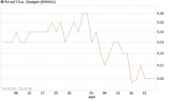 Put auf C3.ai [J.P. Morgan Structured Products B.V.] Chart