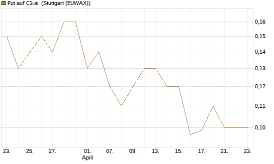 Put auf C3.ai [J.P. Morgan Structured Products B.V.] Chart