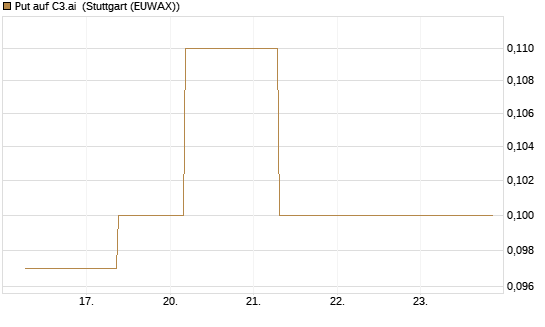 Put auf C3.ai [J.P. Morgan Structured Products B.V.] Chart