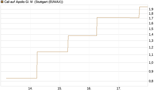 Call auf Apollo Gl. M [J.P. Morgan Structured Products B.V.] Chart