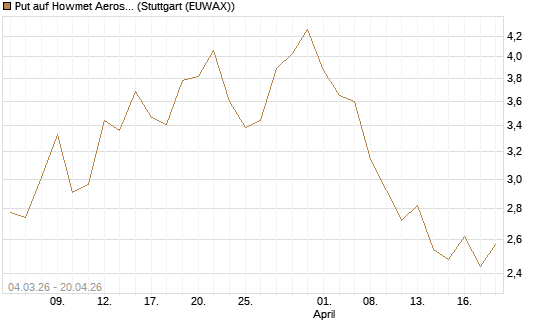 Put auf Howmet Aerospace [J.P. Morgan Structured Products B.V.] Chart