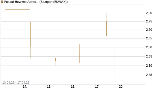 Put auf Howmet Aerospace [J.P. Morgan Structured Products B.V.] Chart