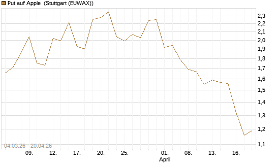 Put auf Apple [J.P. Morgan Structured Products B.V.] Chart