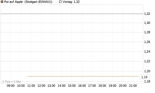 Put auf Apple [J.P. Morgan Structured Products B.V.] Chart
